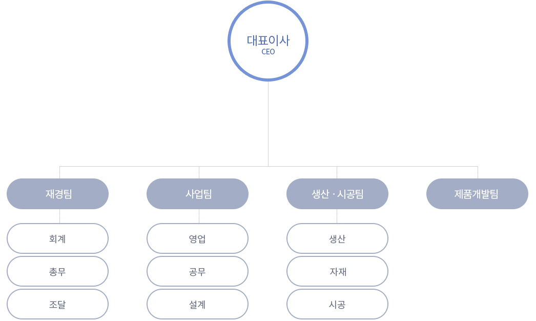 조직도